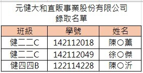 元健大和直販事業股份有限公司 錄取名單圖片