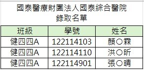 國泰醫療財團法人國泰綜合醫院社區醫學部 錄取名單圖片