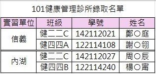 101健康管理診所錄取名單圖片