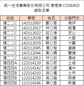 統一生活事業股份有限公司 康是美 COSMED錄取名單圖片