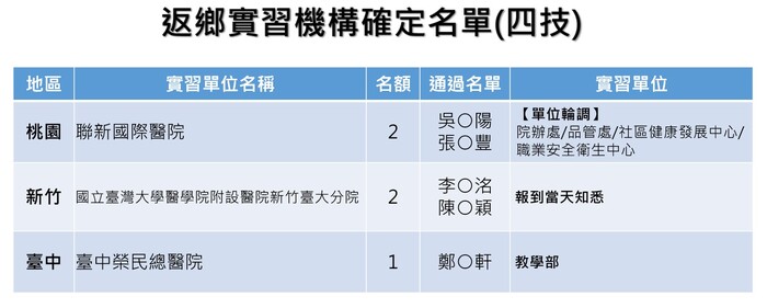 返鄉實習機構確定名單(四技)圖片