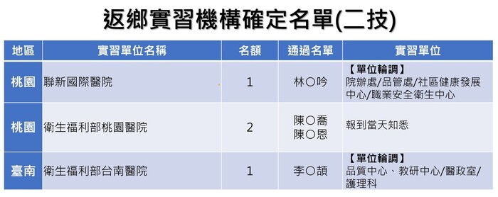 返鄉實習機構確定名單(二技)圖片